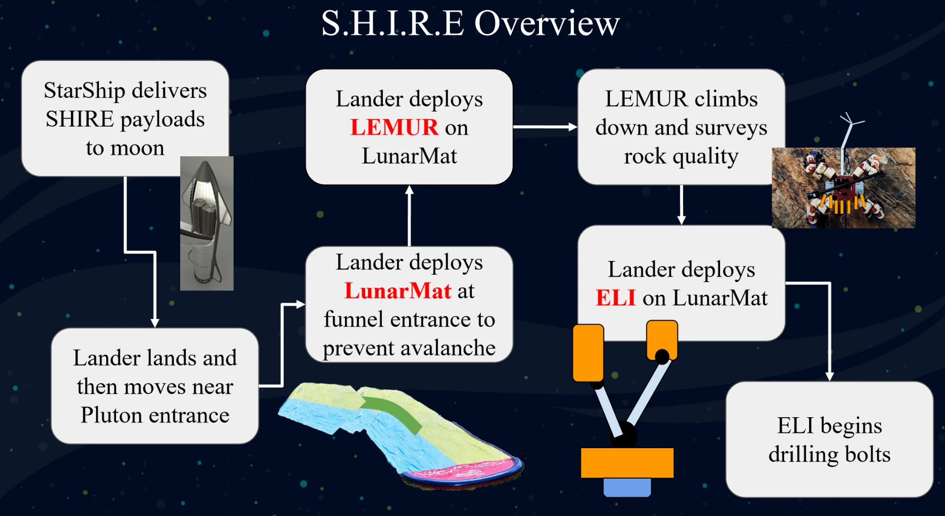 S.H.I.R.E mission architecture overview from delivery to drilling