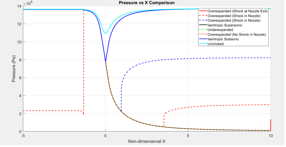 Pressure vs non-dimensional X comparison across isentropic, shocked, over- and under-expanded nozzle flow regimes